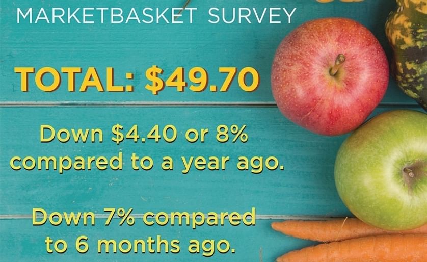 Lower retail prices for several foods, including eggs, whole milk, cheddar cheese, chicken breast, sirloin tip roast and ground chuck resulted in a decrease in the American Farm Bureau Federation’s Fall Harvest Marketbasket Survey. However, potato price