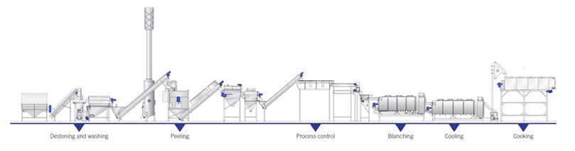 Fresh Mash Line System.