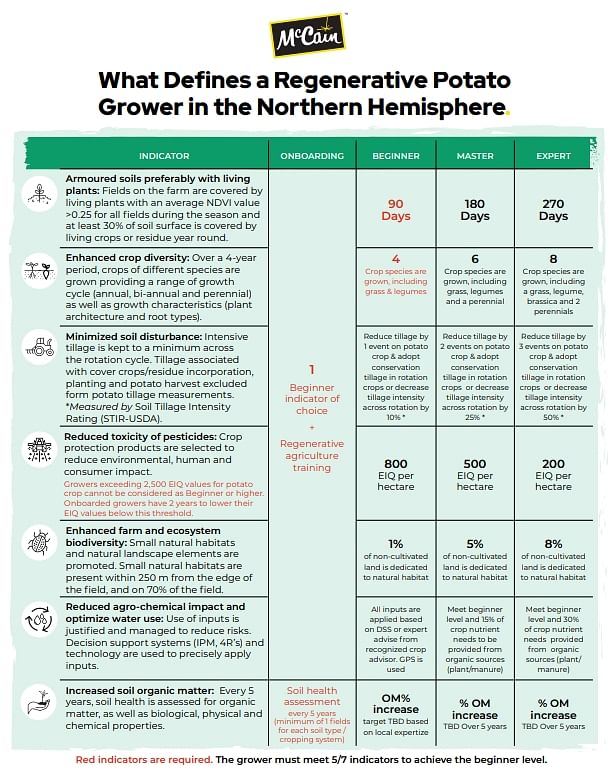 McCain Foods Agricultural framework details