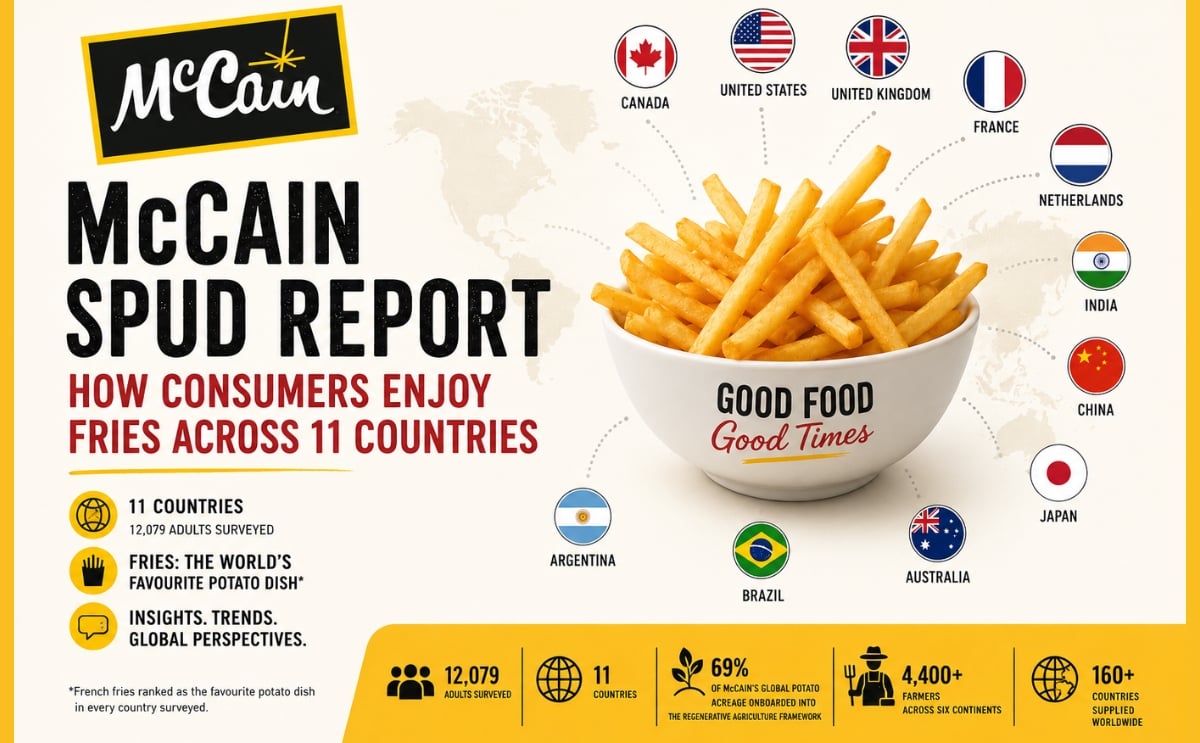 McCain Spud Report highlights global fry preferences and consumer habits across 11 countries, based on a survey of more than 12,000 respondents worldwide. McCain Spud Report highlights global fry preferences and consumer habits across 11 countries, based on a survey of more than 12,000 respondents worldwide.
