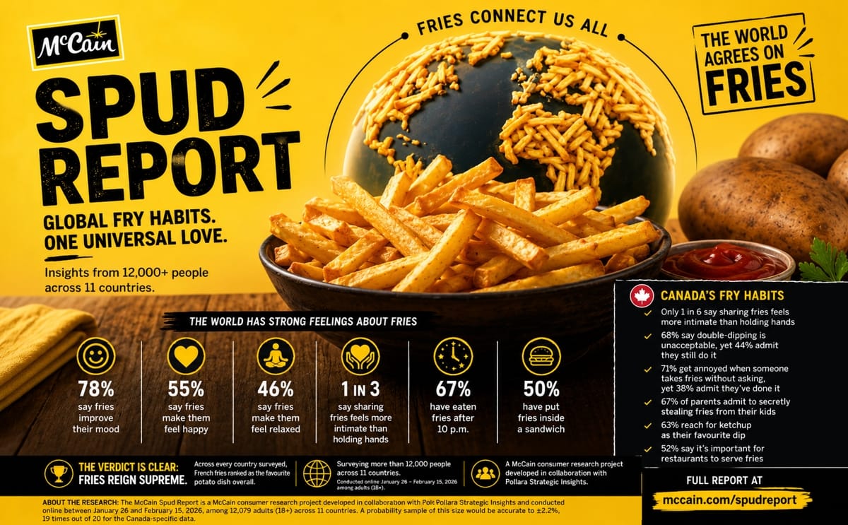 McCain Foods’ new Spud Report reveals how fries unite people worldwide, highlighting global fry habits, emotional connections, and the growing cultural love for potatoes ahead of International Day of the Potato.