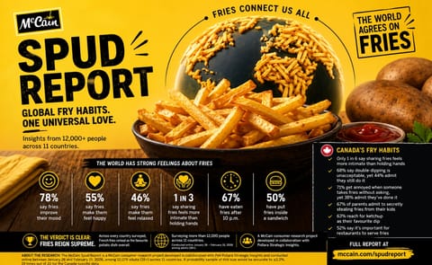 McCain Foods’ new Spud Report reveals how fries unite people worldwide, highlighting global fry habits, emotional connections, and the growing cultural love for potatoes ahead of International Day of the Potato. McCain Foods’ new Spud Report reveals how fries unite people worldwide, highlighting global fry habits, emotional connections, and the growing cultural love for potatoes ahead of International Day of the Potato.