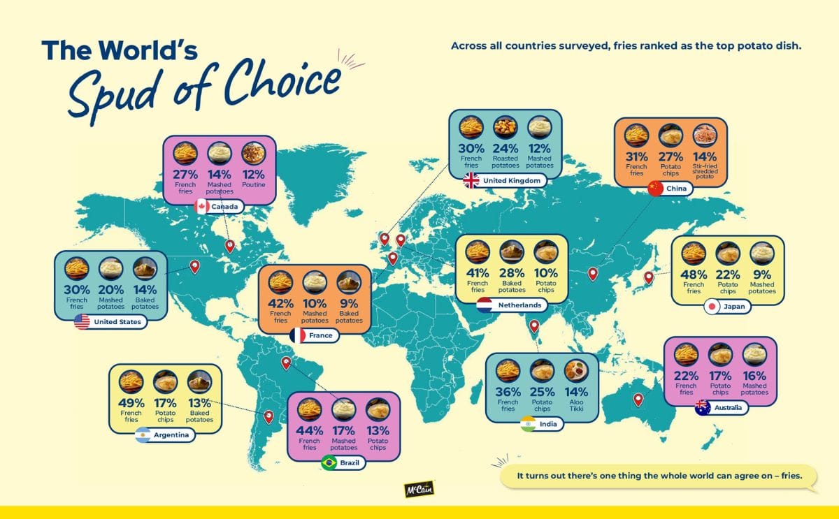 McCain Foods released its inaugural Spud Report ahead of International Potato Day, highlighting global consumer trends and fry consumption habits McCain Foods released its inaugural Spud Report ahead of International Potato Day, highlighting global consumer trends and fry consumption habits