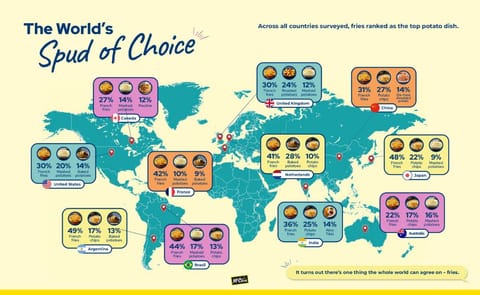 McCain Foods released its inaugural Spud Report ahead of International Potato Day, highlighting global consumer trends and fry consumption habits. McCain Foods released its inaugural Spud Report ahead of International Potato Day, highlighting global consumer trends and fry consumption habits.