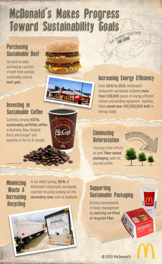McDonald's Progress Towards Sustainability Goals McDonald's Progress Towards Sustainability Goals