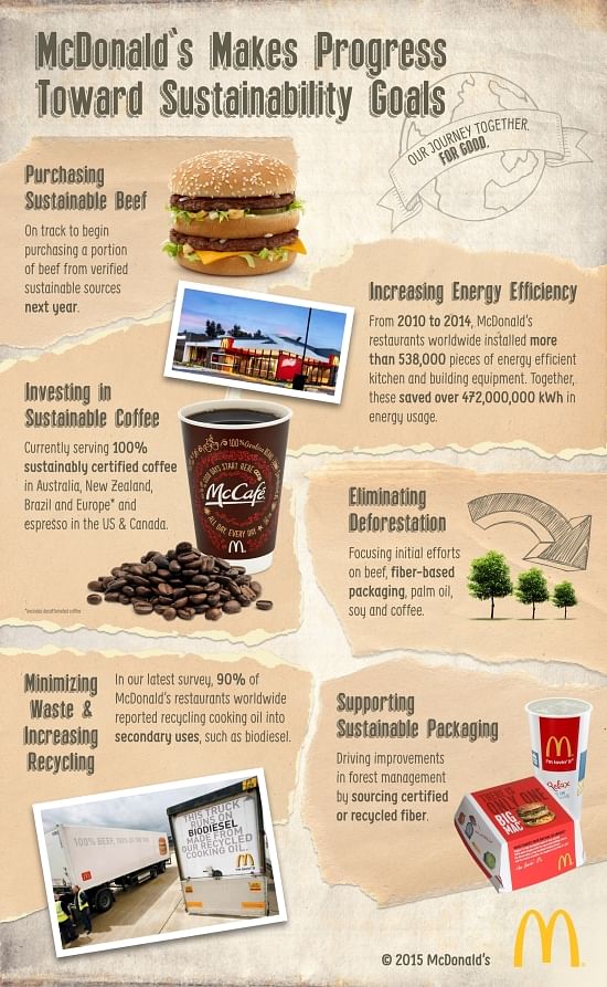 McDonald's Progress Towards Sustainability Goals