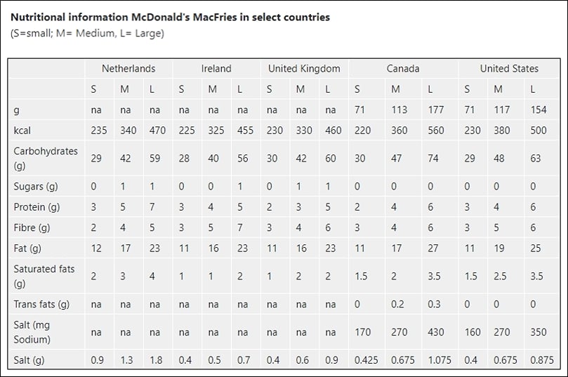 McDonald's nutritional information for their fries in various countries McDonald's nutritional information for their fries in various countries