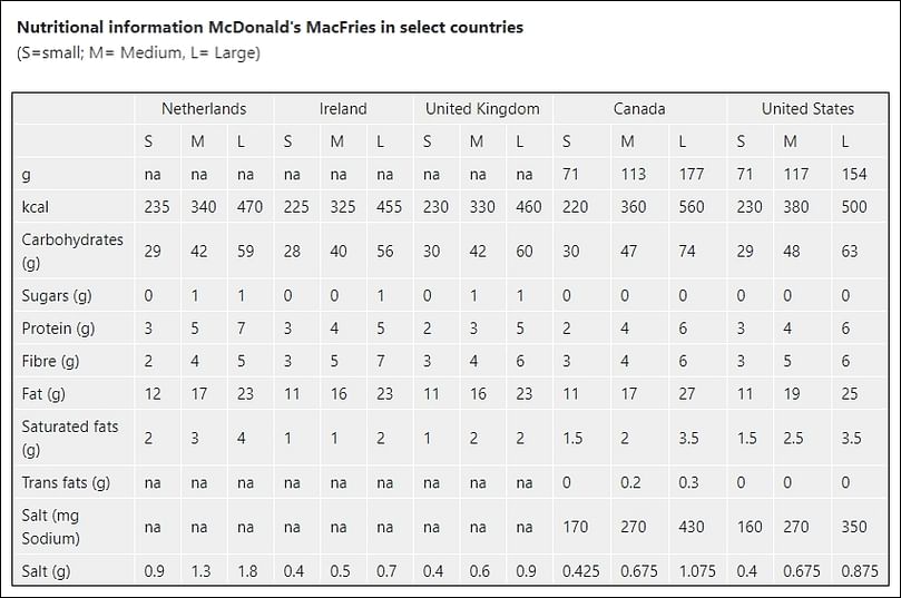 McDonald's nutritional information for their fries in various countries