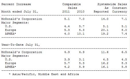 McDonald's sales increase July 2011  