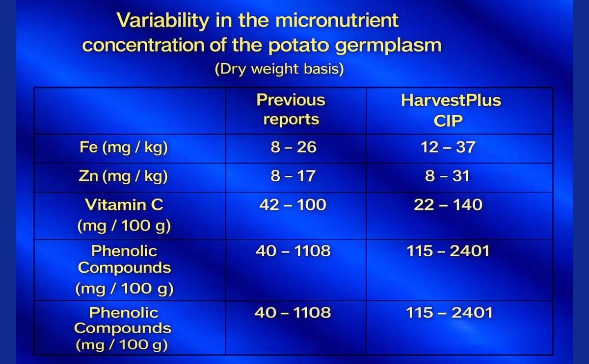 Una Red mundial para apoyar el mejoramiento de la calidad nutricional de la papa y el camote