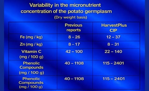 Una Red mundial para apoyar el mejoramiento de la calidad nutricional de la papa y el camote Una Red mundial para apoyar el mejoramiento de la calidad nutricional de la papa y el camote