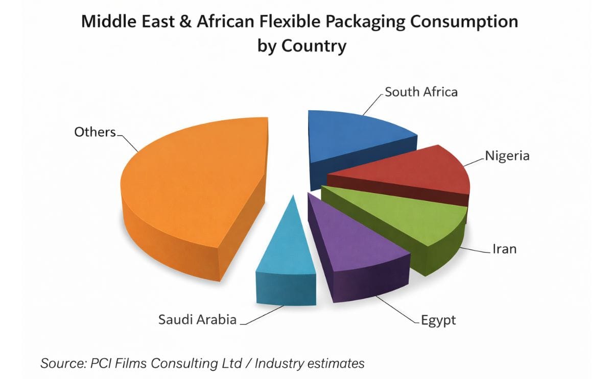 Mass food production fuels growth in the US$4 billion Middle East & African flexible packaging market Mass food production fuels growth in the US$4 billion Middle East & African flexible packaging market