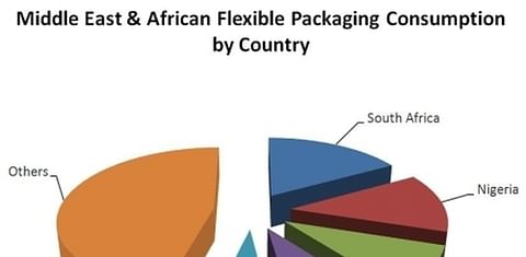 <em>Edit News</em> Mass food production fuels growth in the US$4 billion Middle East &amp; African flexible packaging market