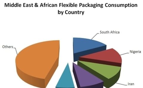 Mass food production fuels growth in the US$4 billion Middle East & African flexible packaging market Mass food production fuels growth in the US$4 billion Middle East & African flexible packaging market