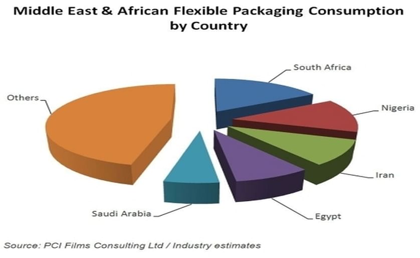 Mass food production fuels growth in the US$4 billion Middle East & African flexible packaging market