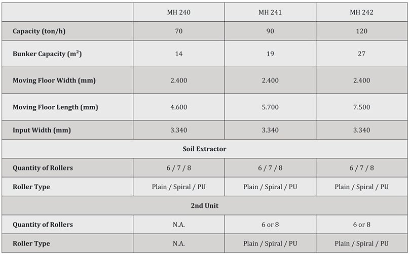 APH Group - Miedema MH 241 receiving hoppers specifications APH Group - Miedema MH 241 receiving hoppers specifications