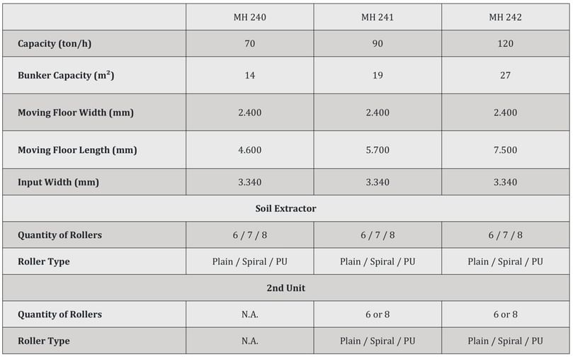  APH Group - Miedema MH 241 receiving hoppers specifications