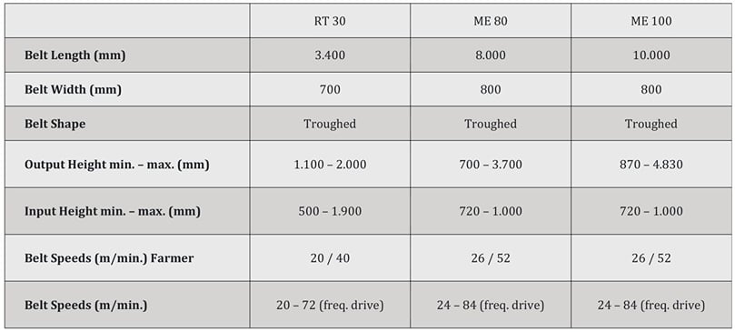 APH Group - Miedema RT elevators specifications APH Group - Miedema RT elevators specifications
