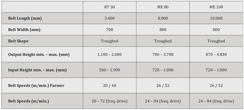 APH Group - Miedema RT elevators specifications APH Group - Miedema RT elevators specifications