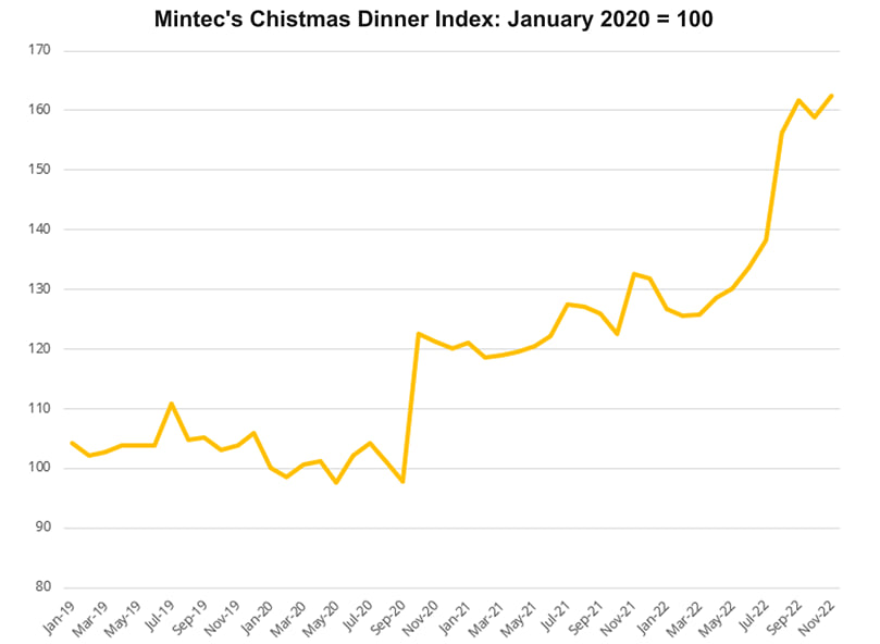 Mintec's Chistmas Dinner Index: January 2020 = 100 (Courtesy: Mintec Analytics) Mintec's Chistmas Dinner Index: January 2020 = 100 (Courtesy: Mintec Analytics)