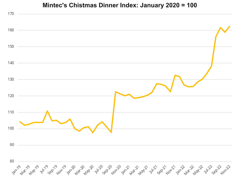 Mintec's Chistmas Dinner Index: January 2020 = 100 (Courtesy: Mintec Analytics)