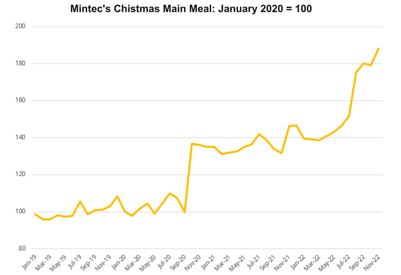 Mintec's Chistmas Main Meal: January 2020 = 100 (Courtesy: Mintec Analytics) Mintec's Chistmas Main Meal: January 2020 = 100 (Courtesy: Mintec Analytics)