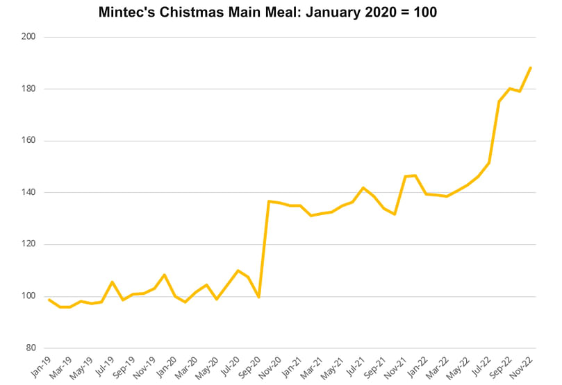 Mintec's Chistmas Main Meal: January 2020 = 100 (Courtesy: Mintec Analytics)