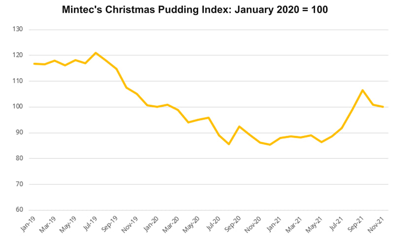 Mintec's Christmas Pudding Index: January 2020 = 100 (Courtesy: Mintec Analytics) Mintec's Christmas Pudding Index: January 2020 = 100 (Courtesy: Mintec Analytics)