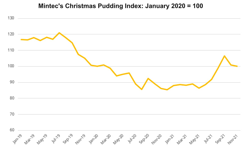 Mintec's Christmas Pudding Index: January 2020 = 100 (Courtesy: Mintec Analytics)