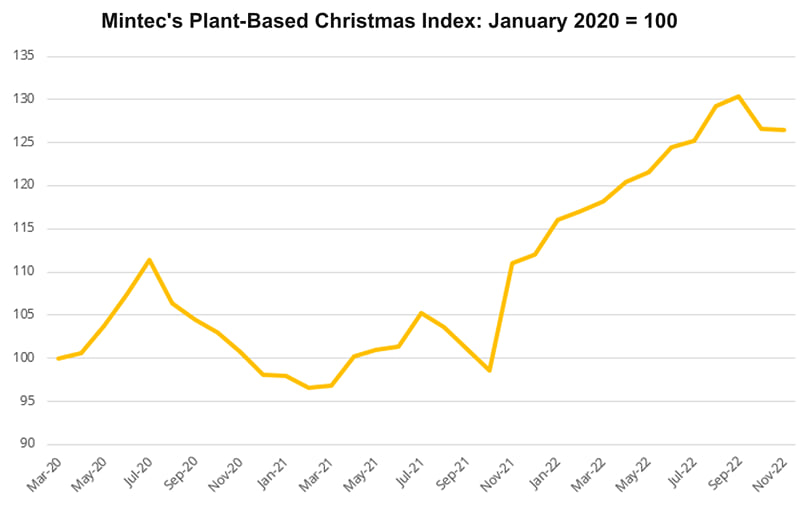 Mintec's Plant-Based Christmas Index: January 2020 = 100 (Courtesy: Mintec Analytics) Mintec's Plant-Based Christmas Index: January 2020 = 100 (Courtesy: Mintec Analytics)