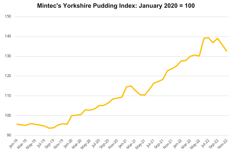 Mintec's Yorkshire Pudding Index: January 2020 = 100 (Courtesy: Mintec Analytics) Mintec's Yorkshire Pudding Index: January 2020 = 100 (Courtesy: Mintec Analytics)