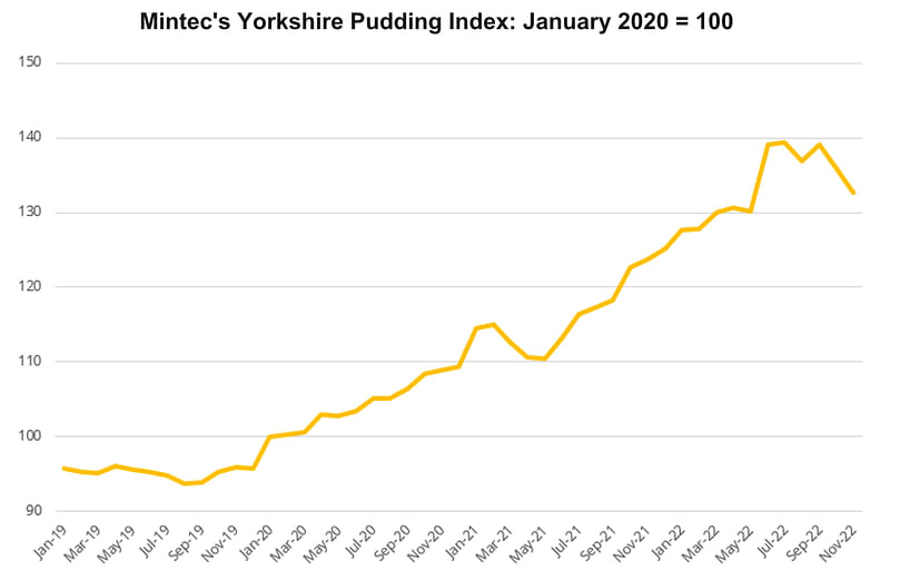 Mintec's Yorkshire Pudding Index: January 2020 = 100 (Courtesy: Mintec Analytics)