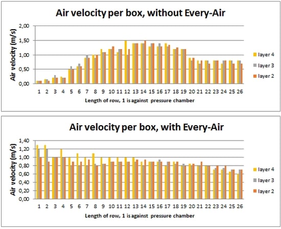 The beneficial effects of EVERY-air on the air velocity distribution for different box locations