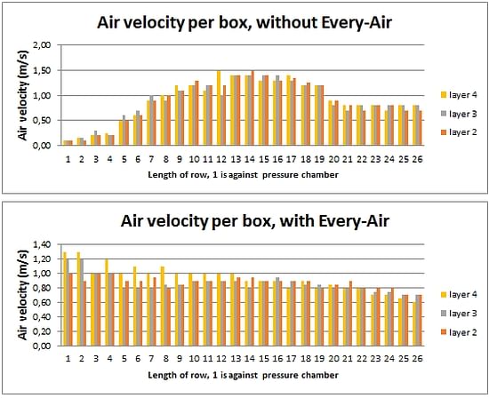 The beneficial effects of EVERY-air on the air velocity distribution for different box locations The beneficial effects of EVERY-air on the air velocity distribution for different box locations