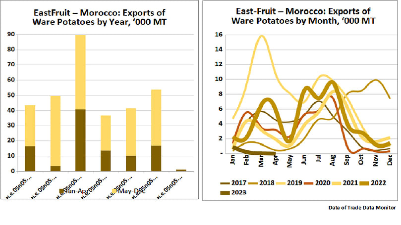 Morocco export of ware potatoes by year and by month, 000 MT