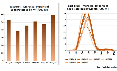 Morocco: Imports of Seed Potatoes by year and by month, 000 MT Morocco: Imports of Seed Potatoes by year and by month, 000 MT