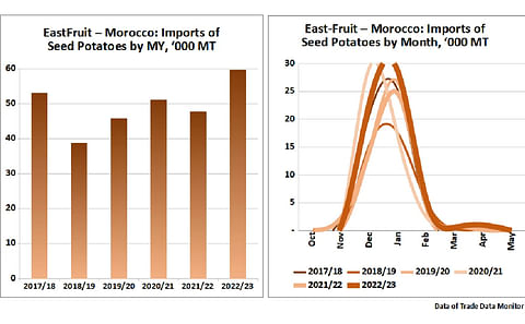 Morocco: Imports of Seed Potatoes by year and by month, 000 MT