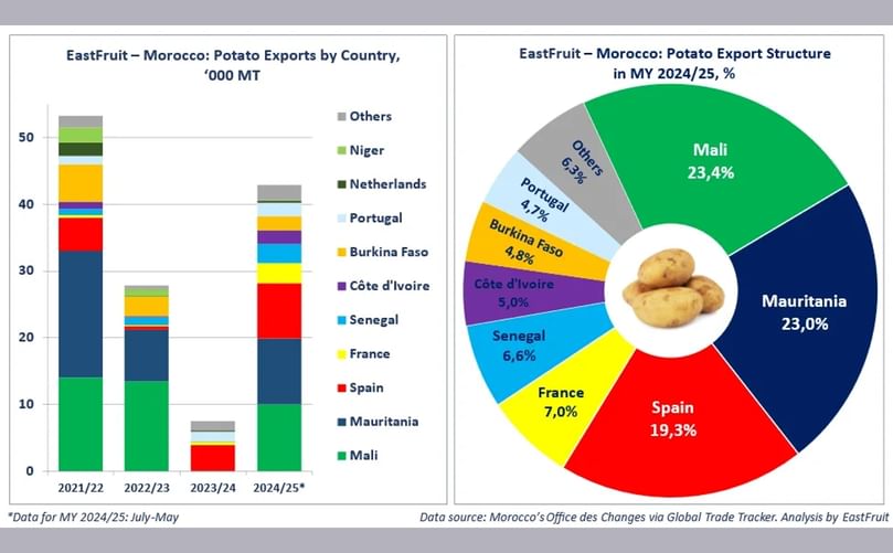 Morocco: Potato Export by Country Morocco: Potato Export by Country