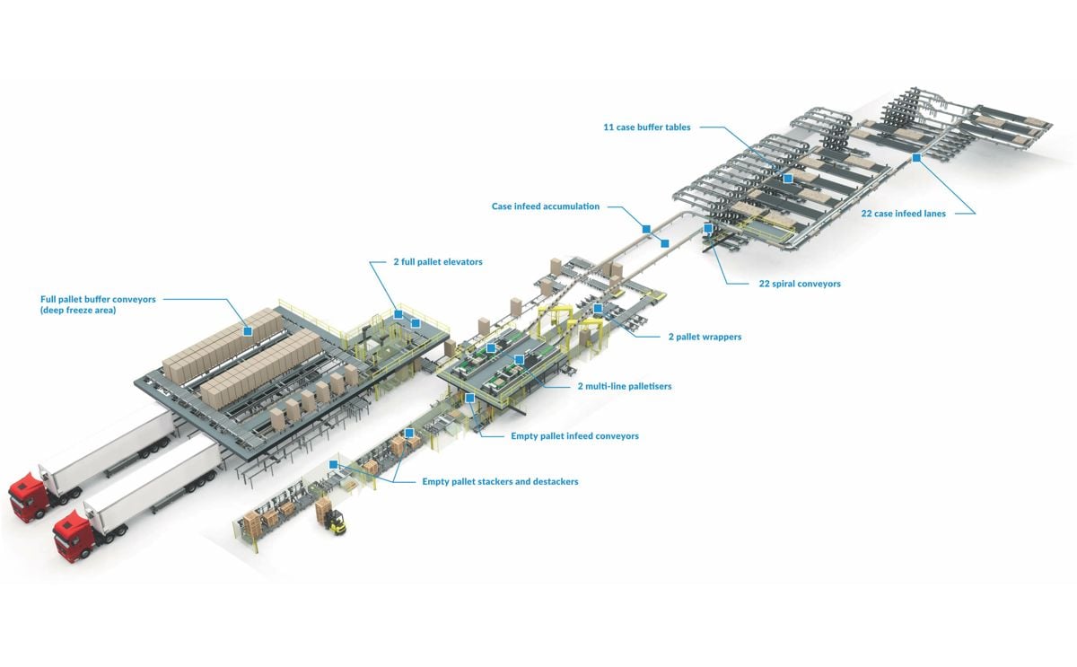 Multi-line palletising system handling cases from 22 production lines Multi-line palletising system handling cases from 22 production lines