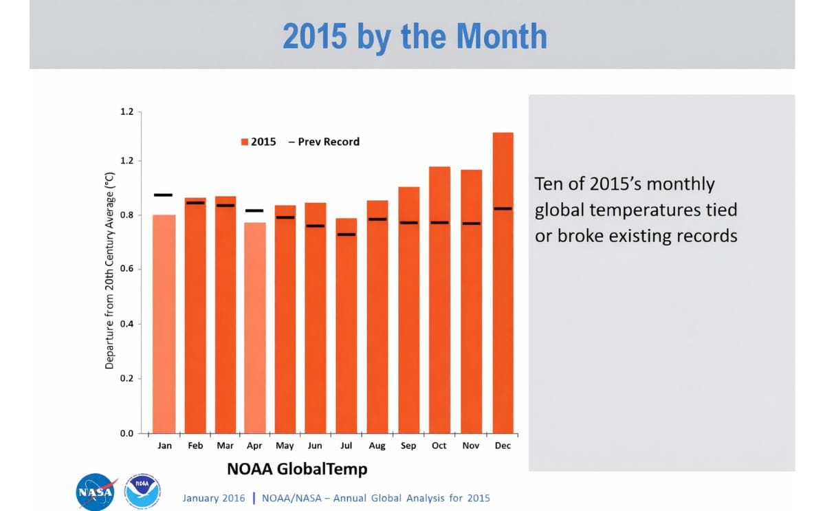 Climate change: 2015 was the warmest year on record by far Climate change: 2015 was the warmest year on record by far
