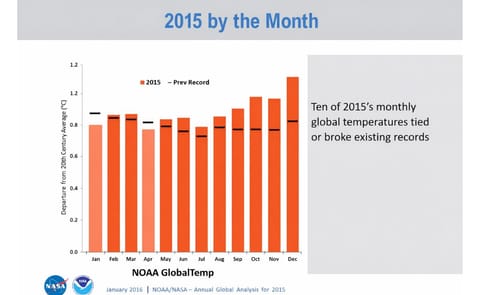 Ten of 2015's monthly global temperatures tied or broke existing records (January 2016 | NOAA/NASA - Annual Global Analysis for 2015) Ten of 2015's monthly global temperatures tied or broke existing records (January 2016 | NOAA/NASA - Annual Global Analysis for 2015)