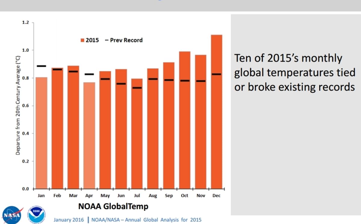 Ten of 2015's monthly global temperatures tied or broke existing records (January 2016 | NOAA/NASA - Annual Global Analysis for 2015) 