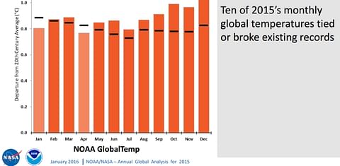 Climate change: 2015 was the warmest year on record by far