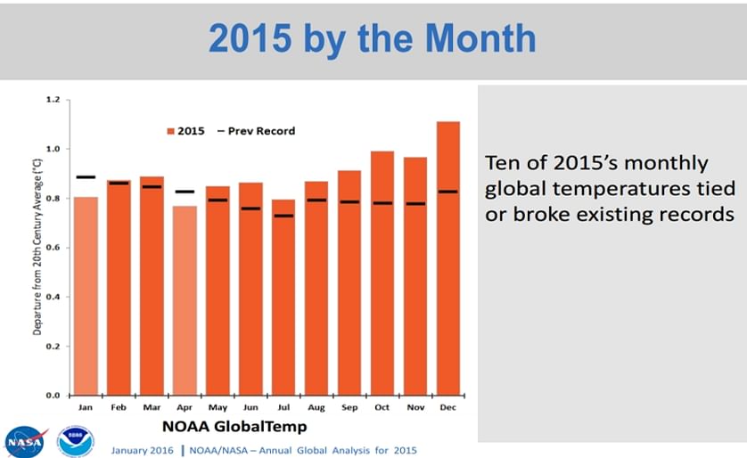 Ten of 2015's monthly global temperatures tied or broke existing records (January 2016 | NOAA/NASA - Annual Global Analysis for 2015) 