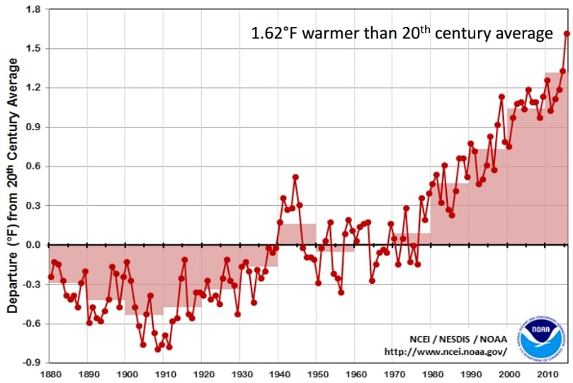 Global Temperature Time Series 1880 - 2015 (January 2016 | NOAA/NASA - Annual Global Analysis for 2015)