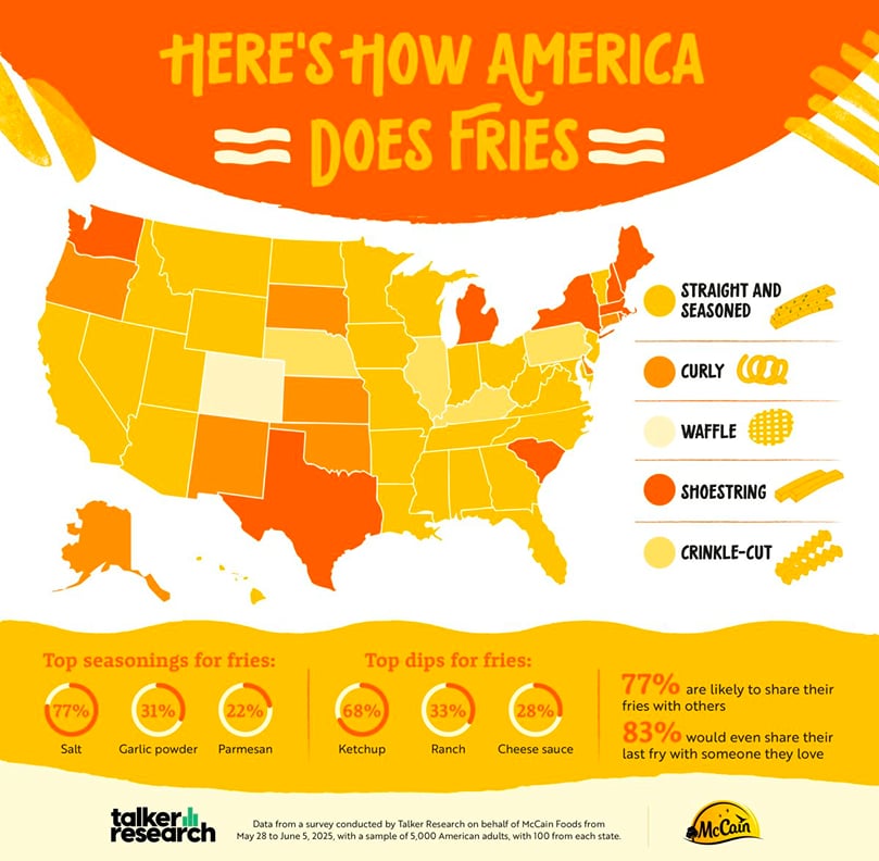 State-by-state fries feast: Discover which U.S. regions top the charts in annual fry consumption, according to McCain and Talker Research. State-by-state fries feast: Discover which U.S. regions top the charts in annual fry consumption, according to McCain and Talker Research.