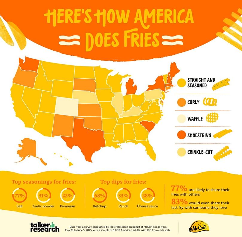 State-by-state fries feast: Discover which U.S. regions top the charts in annual fry consumption, according to McCain and Talker Research.