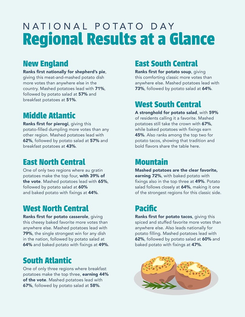While mashed potatoes remain the nation’s undisputed No. 1, the survey uncovered notable differences in taste by region. While mashed potatoes remain the nation’s undisputed No. 1, the survey uncovered notable differences in taste by region.