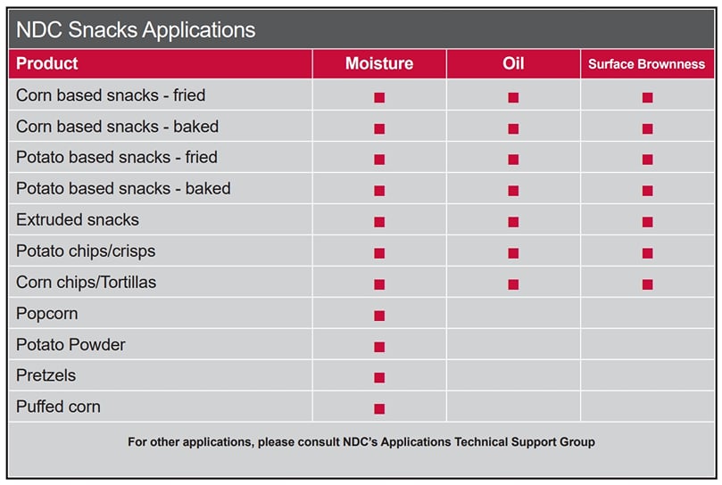 NIR has a wide range of applications in potato processing and the savory snack industry, both inline and at line NIR has a wide range of applications in potato processing and the savory snack industry, both inline and at line