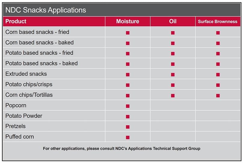 NIR has a wide range of applications in potato processing and the savory snack industry, both inline and at line